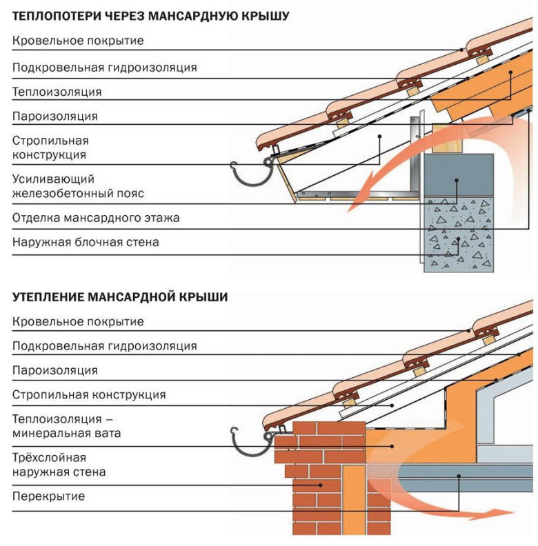 Тепловые потери через крышу