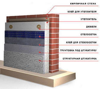 Утепление кирпичного дома пенопластом.
