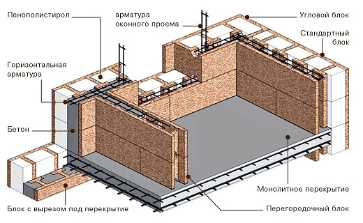 Строительство дома из бризолита.
